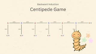 Solving Repeated Games using Backward Induction in Centipede Game [upl. by Manup171]