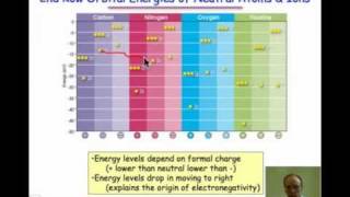 The Energy of Atomic Orbitals [upl. by Livvy]