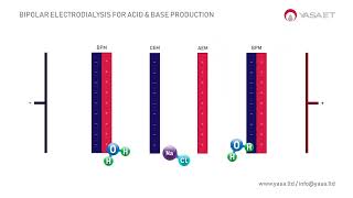 Bipolar Electrodialysis for NaOH amp HCl Production  Working Principle in 1 min  DESALTEDBM [upl. by Sophi922]