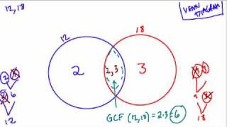 Venn Diagram for LCM and GCF [upl. by Corder]