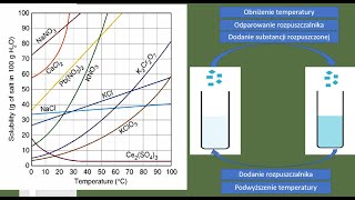 Rozpuszczalność substancji Roztwór nasycony i nienasycony Jak przejść z roztworu nienasyconego w [upl. by Ahsieyt699]