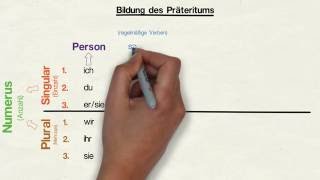 Zeitform Präteritum einfache Vergangenheit [upl. by Adnohsat]