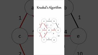 Visualizing the Kruskal Algorithm Exploring Minimum Spanning Trees with Graphs [upl. by Llerod]