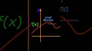 Maxima Minima and Saddle points of a function shorts [upl. by Enar]