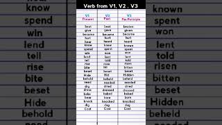 Verb  Verb forms  Vocabulary  English Vocabulary  Verb forms in English [upl. by Sublett]