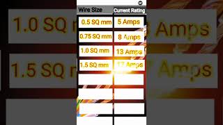 Wire Size And Its Current Rating Wire size calculation cablemotor [upl. by Alemac977]