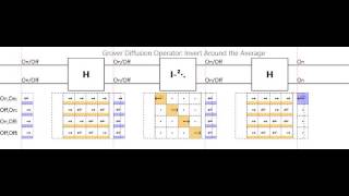 Grovers diffusion operator Invert around the average [upl. by Audy]