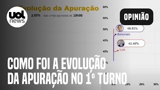 Lula x Bolsonaro veja como foi a virada na apuração dos votos do 1º turno das eleições de 2022 [upl. by Ecyar]