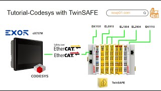 CodesysLets use EL6910 TwinSAFE [upl. by Ilyk912]