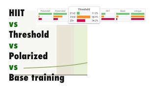 Which is best HIIT vs Threshold vs Polarized vs Base Training the science [upl. by Cornie]