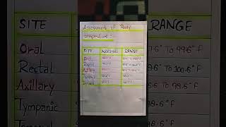 Assessment of body Temperature side of Temperature [upl. by Shanan]