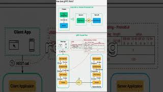 How does gRPC Work [upl. by Goldman317]