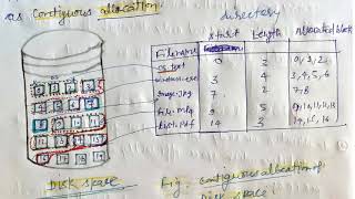 disk space allocation methods contiguous allocation method file management operating system [upl. by Madlin]