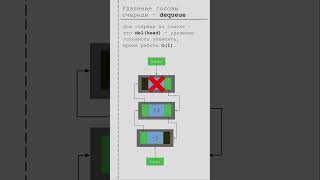 Очередь на связном списке Операция dequeue  удаление головы очереди [upl. by Ttocserp]