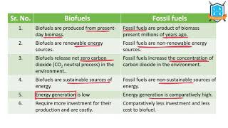 What is Biofuels vs Fossil Fuels  Biofuels vs Fossil Fuels అంటే ఏమిటి  La Excellence [upl. by Mcgrody867]