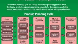 The Product Planning Process [upl. by Gershom876]