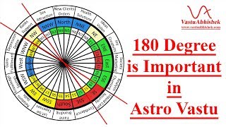 180 degree in Vastu Shastra  Vastu Abhishek Concept [upl. by Beaudoin]