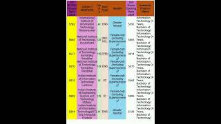 JOSAA 2ND ROUND 2024 INFORMATION TECHNOLOGY CUTOFF FOR ALL CATEGORIES josaajosaacutoffjosaa2024 [upl. by Collar14]