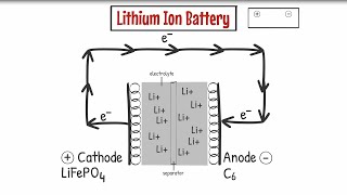 Battery 101 The Fundamentals of How A LithiumIon Battery Works [upl. by Sisco]