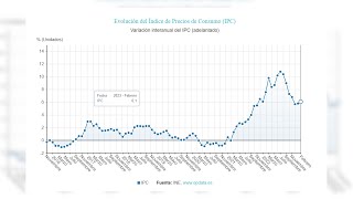 El IPC eleva su crecimiento al 61 en febrero por la energía [upl. by Griff]