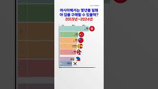 아시아에서는 몇년을 일해야 집을 구매할 수 있을까 2015년2024년 [upl. by Eiffe207]