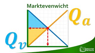 Marktevenwicht  Economie [upl. by Portingale805]