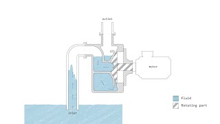 How does a SELFPRIMING PUMP work  ANIMATION [upl. by Suiram]