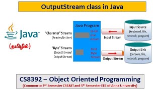 Java  OutputStream class and Methods  Programs  Object Oriented Programming  Tamil  41 [upl. by Ana]