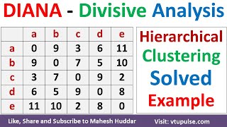 DIANA Clustering  Divisive Analysis Hierarchical Clustering in ML Solved Example by Mahesh Huddar [upl. by Atnahc]