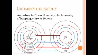 Chomsky Hierarchy Of Languages by Bharathi Patnala [upl. by Neuburger]