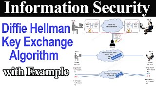 Diffie Hellman Key Exchange Algorithm with Example [upl. by Larred]