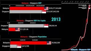 Singapore amp Malaysias GDP Per Capita Population and Total GDP Compared 19602021 [upl. by Zantos787]