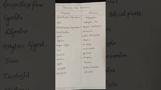 Poisons and their antidotes bpharmacy rrbpharmacist pharmacist study life [upl. by Vial995]