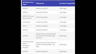 August 2024 GST Return Filing Due Dates  Avoid Penalties amp Interest  Important Updates [upl. by Durand]