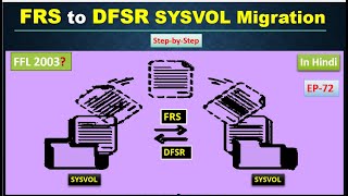 FRS to DFSR Step by Step  SYSVOL migration  EP  72  Active Directory [upl. by Aenal]