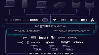 Gravitee 40 release overview [upl. by Brander319]