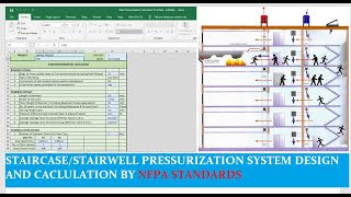 How to design and calculate stairwell pressurization system NFPA STANDARDS ENGLISH [upl. by Suisyola]