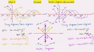 Vector Diagram of cos wave Class5 Playlist  Sinusoid [upl. by Calla300]