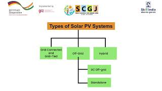 Module  3 Types of Solar PV System [upl. by Ydac438]