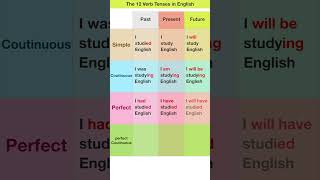 The 12 Verb Tenses in English tenses [upl. by Watanabe]