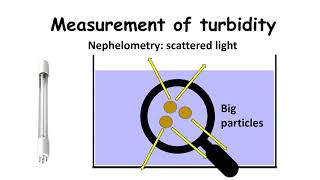 Turbidity I Wastewater treatment  How to reduce turbidity [upl. by Jeniece619]