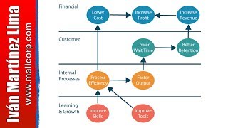 Cómo hacer un CUADRO de MANDO INTEGRAL 📌 Balanced Scorecard Parte 1  BSC  Planeación Estratégica [upl. by Donella142]