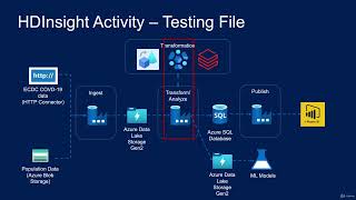 71 HDInsight Activity Module Overview [upl. by Kjersti]