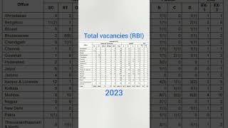 RBI ASSISTANT STATE WISE VACANCY 2023 👍 [upl. by Genna162]