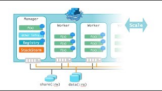 Autoscaling Swarm on AWS with StackStorm [upl. by Uranie]