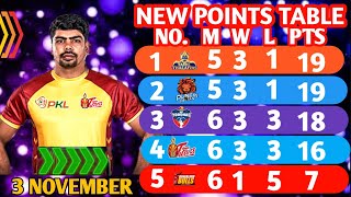 PKL Points Table 2024 After BENGALURU VS TELGU Match  Pro Kabaddi Season 11 Points Table [upl. by Kcirret]