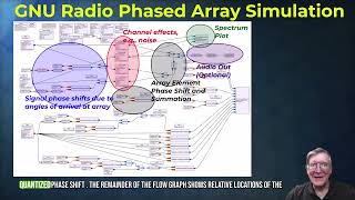 GNU Radio Phased Array Sim in 143  NoOOT Patterns Tx angles El spacing quantized phase shift [upl. by Fergus804]