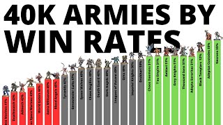 Every Warhammer 40K Armys Tournament Win Statistics  Whos Best in 10th Edition March 2024 [upl. by Noscire]