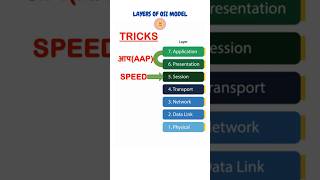 Layers of OSI Model Tricks 📚osimodel tricks computerscience shorts [upl. by Close873]