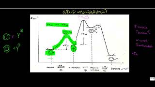 Energy level diagram electrophilic aromatic substitutions reactions انرژی ډايګرام [upl. by Adnohser514]